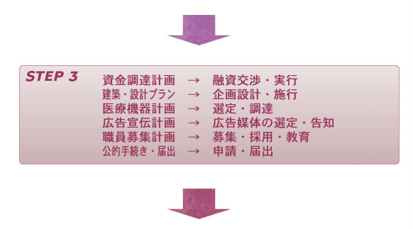 STEP-3:資金調達計画・建築設計プラン・医療器械計画・広告宣伝計画・職員募集計画・公的手続き、届出